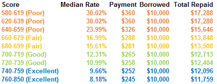 Auto Loan Chart Based On Credit Score